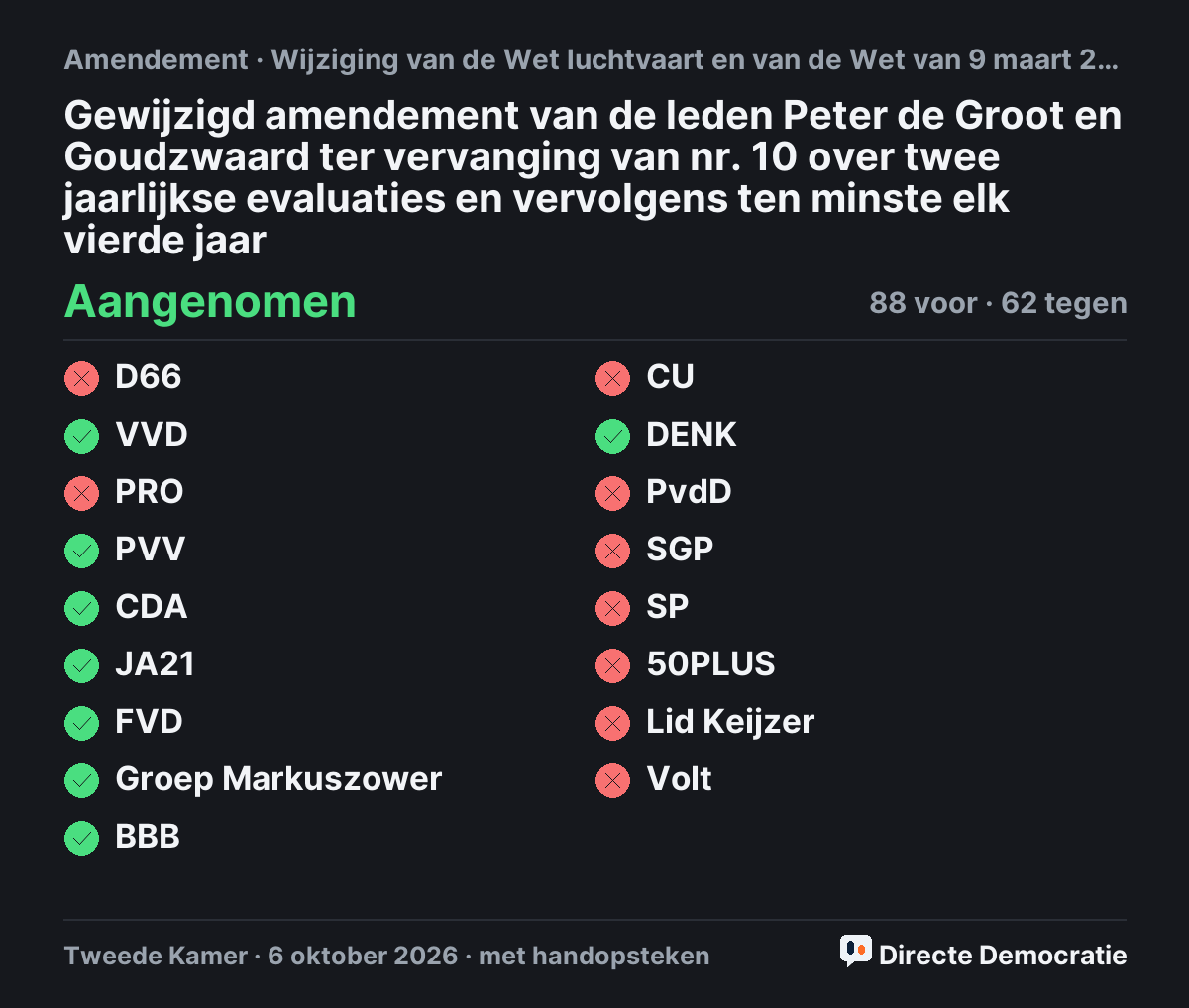 Stemmingsuitslag: Gewijzigd amendement van de leden Peter de Groot en Goudzwaard ter vervanging van nr. 10 over twee jaarlijkse evaluaties en vervolgens ten minste elk vierde jaar, aangenomen