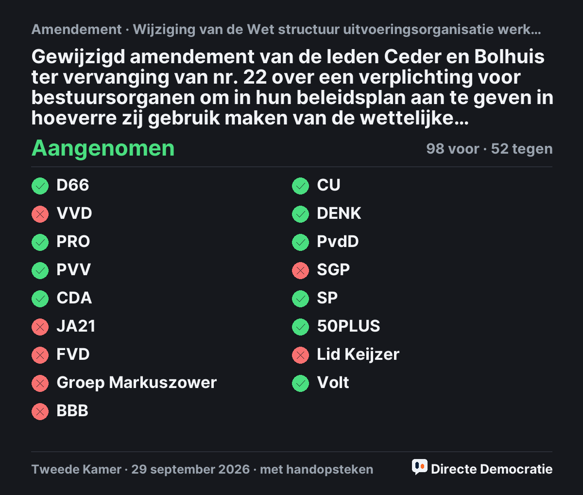 Stemmingsuitslag: Gewijzigd amendement van de leden Ceder en Bolhuis ter vervanging van nr. 22 over een verplichting voor bestuursorganen om in hun beleidsplan aan te geven in hoeverre zij gebruik maken van de wettelijke mogelijkheid tot proactieve dienstverlening, aangenomen