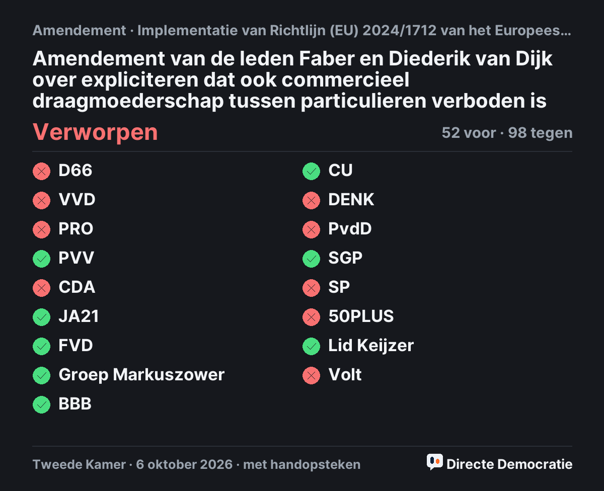 Stemmingsuitslag: Amendement van de leden Faber en Diederik van Dijk over expliciteren dat ook commercieel draagmoederschap tussen particulieren verboden is, verworpen