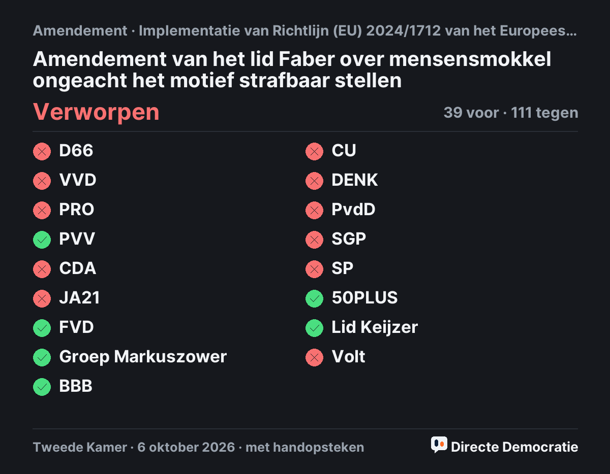 Stemmingsuitslag: Amendement van het lid Faber over mensensmokkel ongeacht het motief strafbaar stellen, verworpen