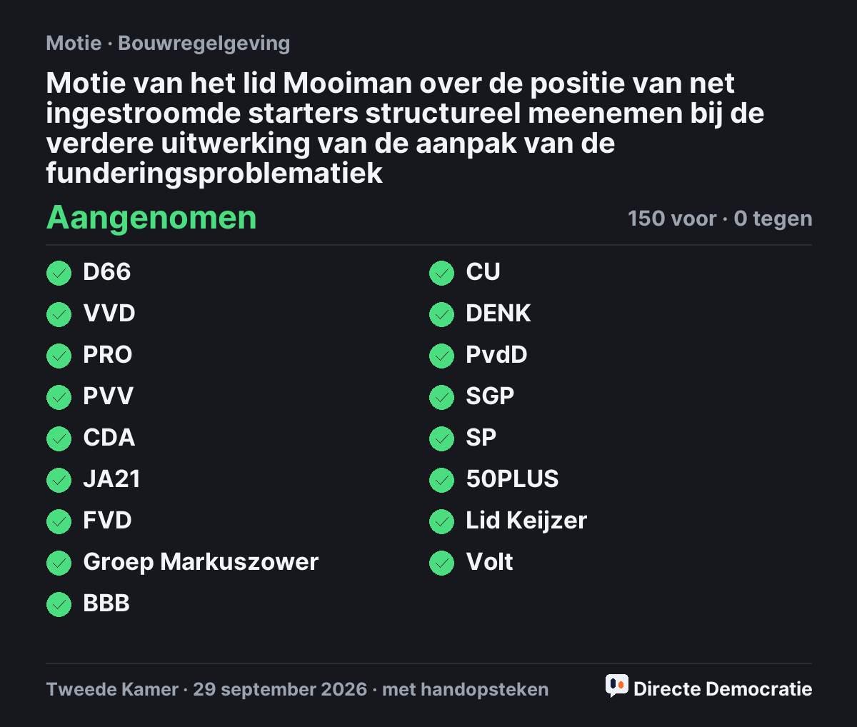 Stemmingsuitslag: Motie van het lid Mooiman over de positie van net ingestroomde starters structureel meenemen bij de verdere uitwerking van de aanpak van de funderingsproblematiek, aangenomen