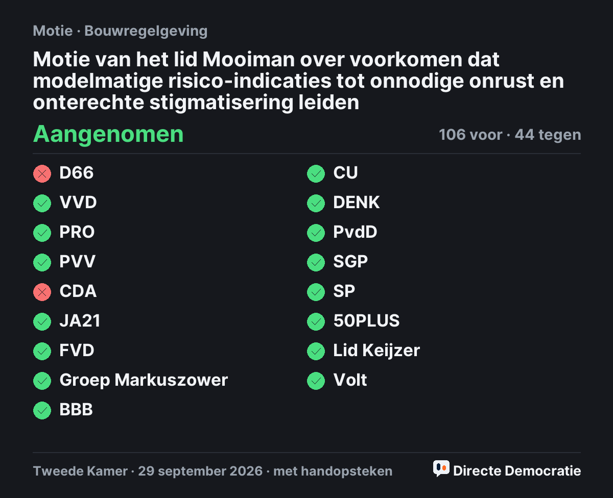Stemmingsuitslag: Motie van het lid Mooiman over voorkomen dat modelmatige risico-indicaties tot onnodige onrust en onterechte stigmatisering leiden, aangenomen