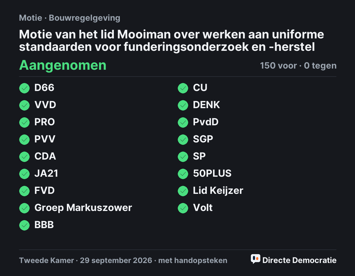 Stemmingsuitslag: Motie van het lid Mooiman over werken aan uniforme standaarden voor funderingsonderzoek en -herstel, aangenomen