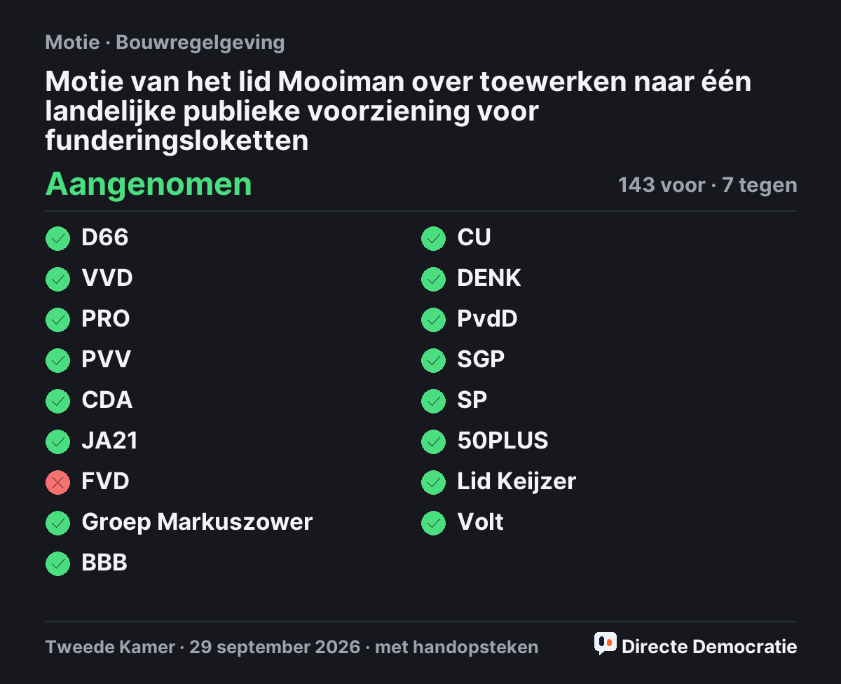 Stemmingsuitslag: Motie van het lid Mooiman over toewerken naar één landelijke publieke voorziening voor funderingsloketten, aangenomen