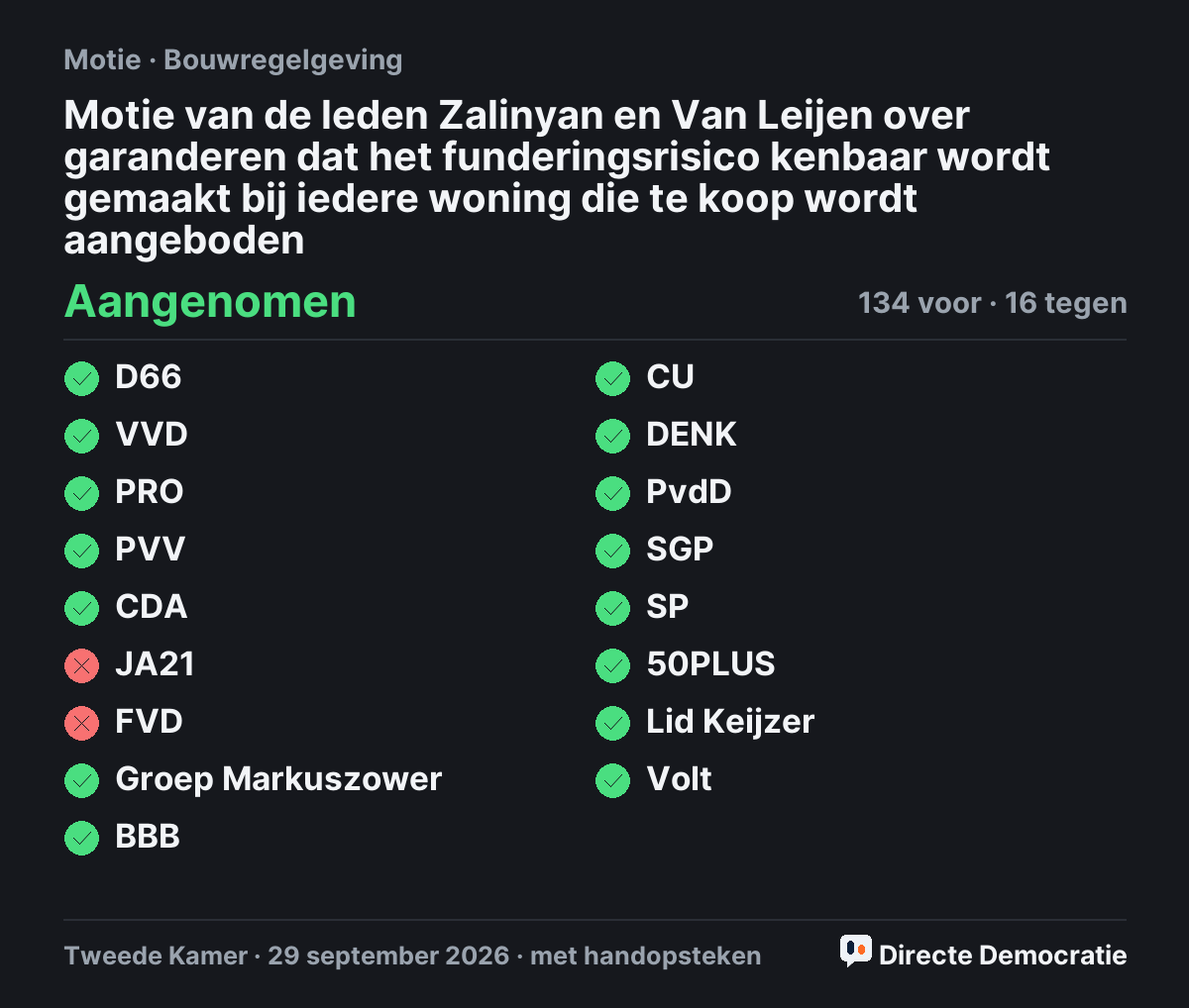 Stemmingsuitslag: Motie van de leden Zalinyan en Van Leijen over garanderen dat het funderingsrisico kenbaar wordt gemaakt bij iedere woning die te koop wordt aangeboden, aangenomen