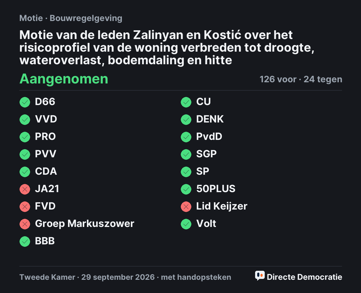 Stemmingsuitslag: Motie van de leden Zalinyan en Kostić over het risicoprofiel van de woning verbreden tot droogte, wateroverlast, bodemdaling en hitte, aangenomen