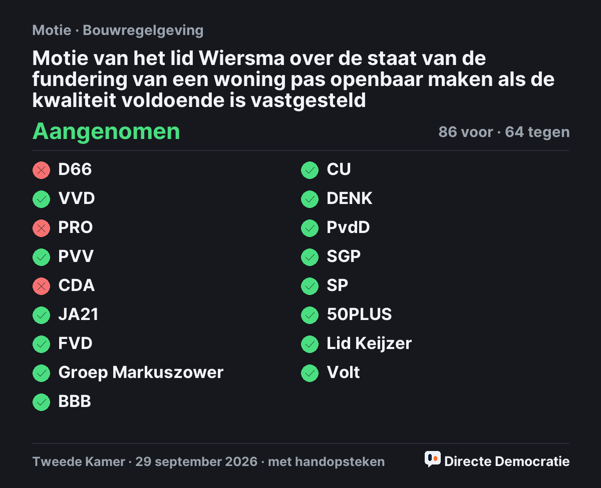 Stemmingsuitslag: Motie van het lid Wiersma over de staat van de fundering van een woning pas openbaar maken als de kwaliteit voldoende is vastgesteld, aangenomen