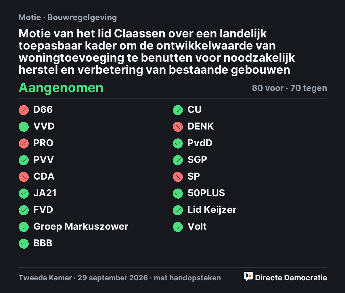 Stemmingsuitslag: Motie van het lid Claassen over een landelijk toepasbaar kader om de ontwikkelwaarde van woningtoevoeging te benutten voor noodzakelijk herstel en verbetering van bestaande gebouwen, aangenomen