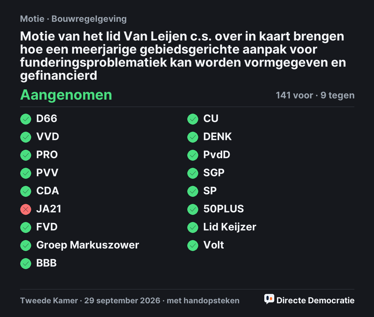 Stemmingsuitslag: Motie van het lid Van Leijen c.s. over in kaart brengen hoe een meerjarige gebiedsgerichte aanpak voor funderingsproblematiek kan worden vormgegeven en gefinancierd, aangenomen