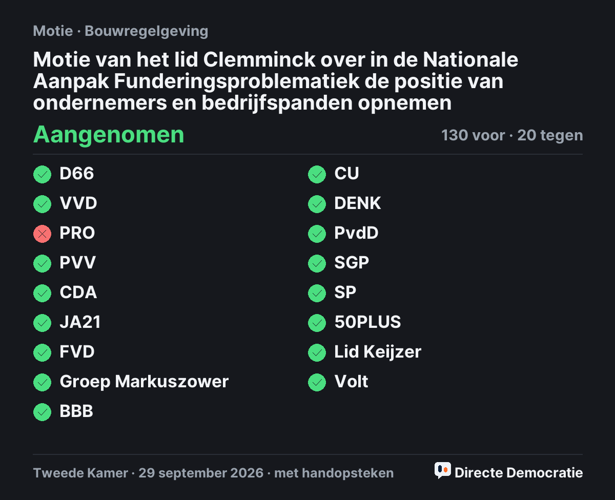 Stemmingsuitslag: Motie van het lid Clemminck over in de Nationale Aanpak Funderingsproblematiek de positie van ondernemers en bedrijfspanden opnemen, aangenomen