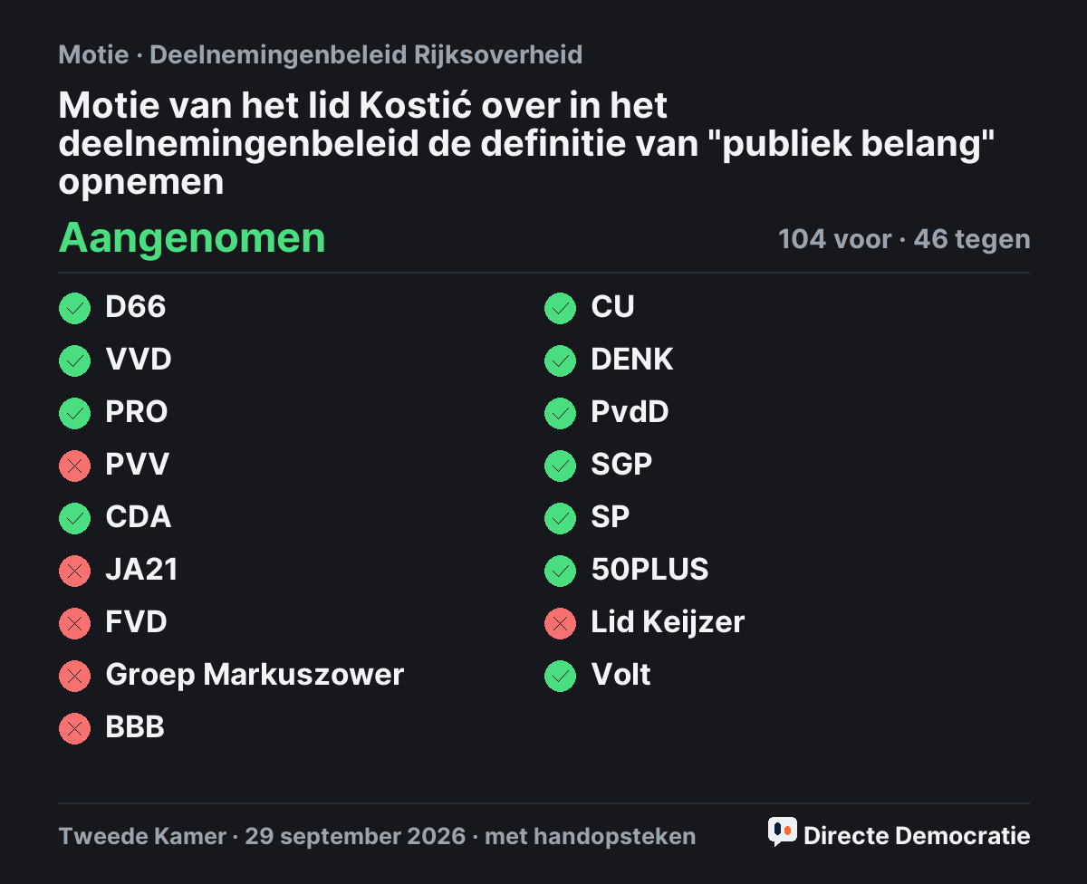 Stemmingsuitslag: Motie van het lid Kostić over in het deelnemingenbeleid de definitie van "publiek belang" opnemen, aangenomen