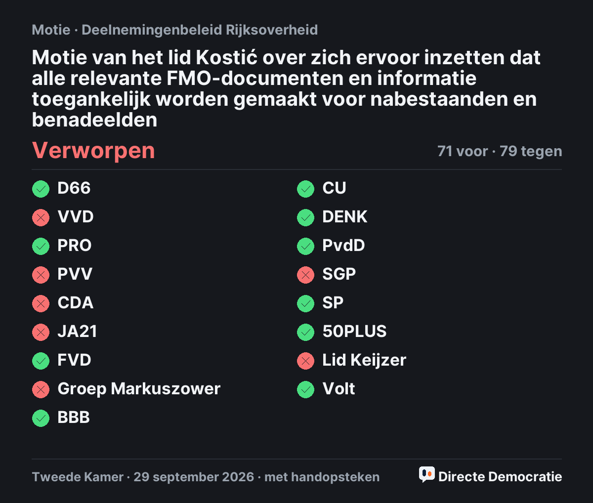 Stemmingsuitslag: Motie van het lid Kostić over zich ervoor inzetten dat alle relevante FMO-documenten en informatie toegankelijk worden gemaakt voor nabestaanden en benadeelden, verworpen