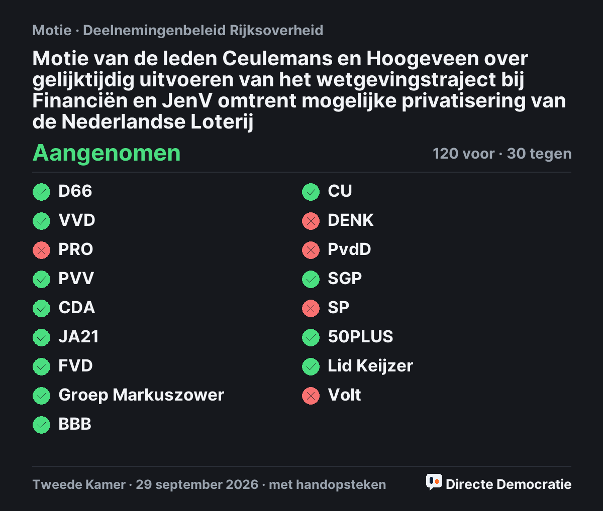 Stemmingsuitslag: Motie van de leden Ceulemans en Hoogeveen over gelijktijdig uitvoeren van het wetgevingstraject bij Financiën en JenV omtrent mogelijke privatisering van de Nederlandse Loterij, aangenomen