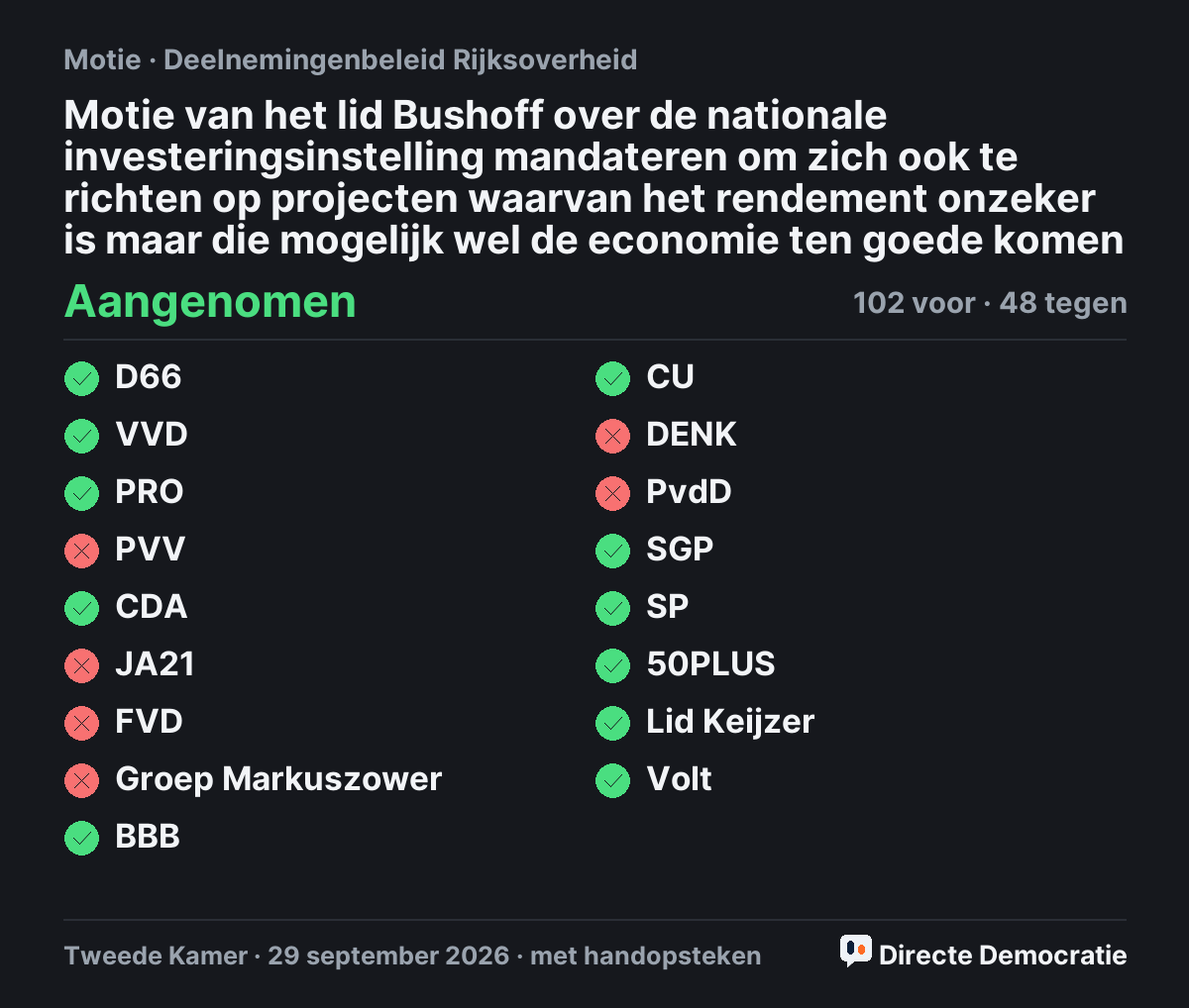 Stemmingsuitslag: Motie van het lid Bushoff over de nationale investeringsinstelling mandateren om zich ook te richten op projecten waarvan het rendement onzeker is maar die mogelijk wel de economie ten goede komen, aangenomen