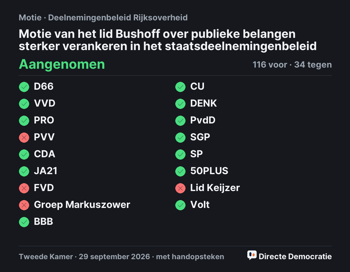 Stemmingsuitslag: Motie van het lid Bushoff over publieke belangen sterker verankeren in het staatsdeelnemingenbeleid, aangenomen