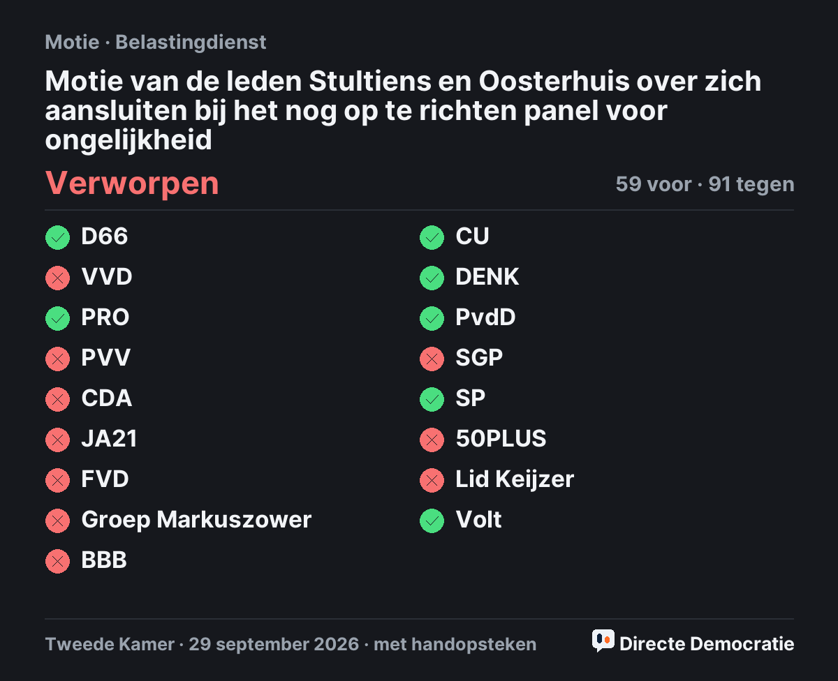 Stemmingsuitslag: Motie van de leden Stultiens en Oosterhuis over zich aansluiten bij het nog op te richten panel voor ongelijkheid, verworpen