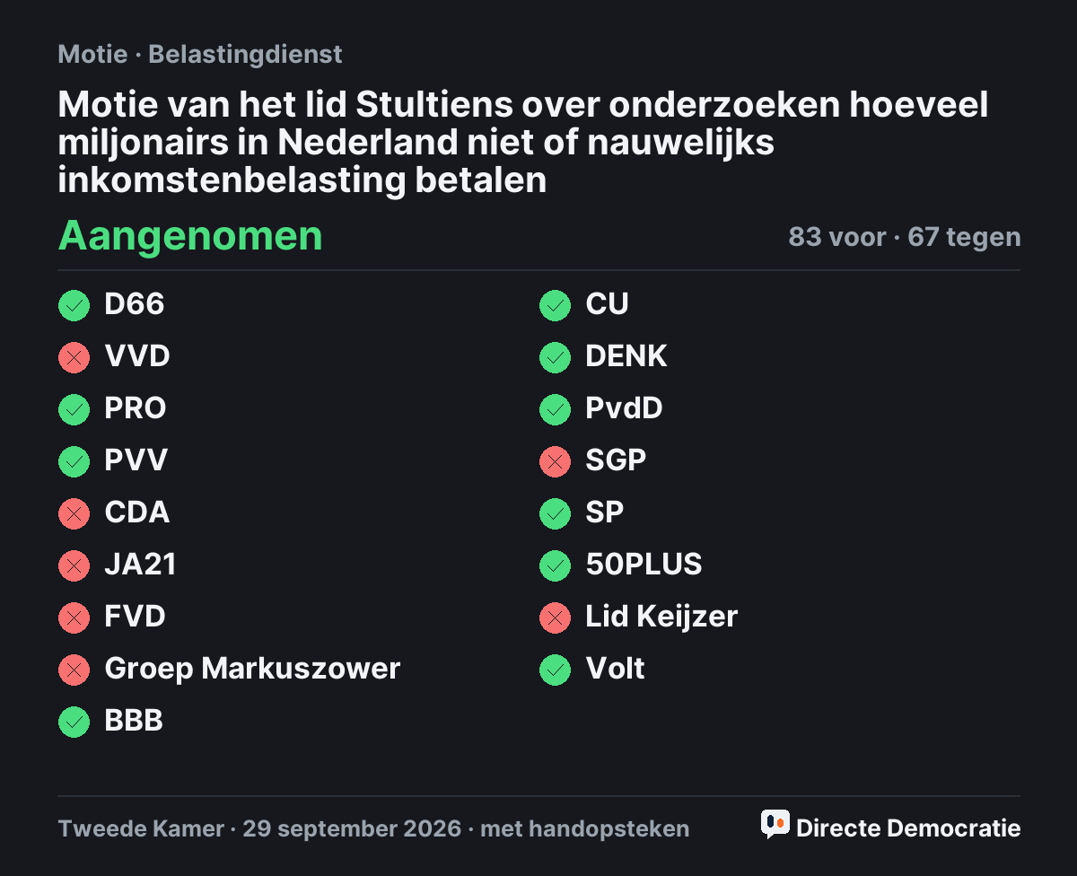 Stemmingsuitslag: Motie van het lid Stultiens over onderzoeken hoeveel miljonairs in Nederland niet of nauwelijks inkomstenbelasting betalen, aangenomen