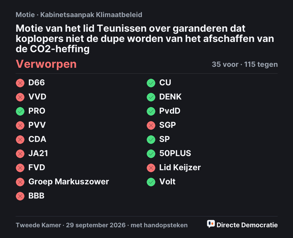 Stemmingsuitslag: Motie van het lid Teunissen over garanderen dat koplopers niet de dupe worden van het afschaffen van de CO2-heffing, verworpen