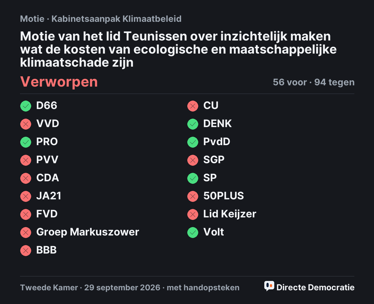 Stemmingsuitslag: Motie van het lid Teunissen over inzichtelijk maken wat de kosten van ecologische en maatschappelijke klimaatschade zijn, verworpen