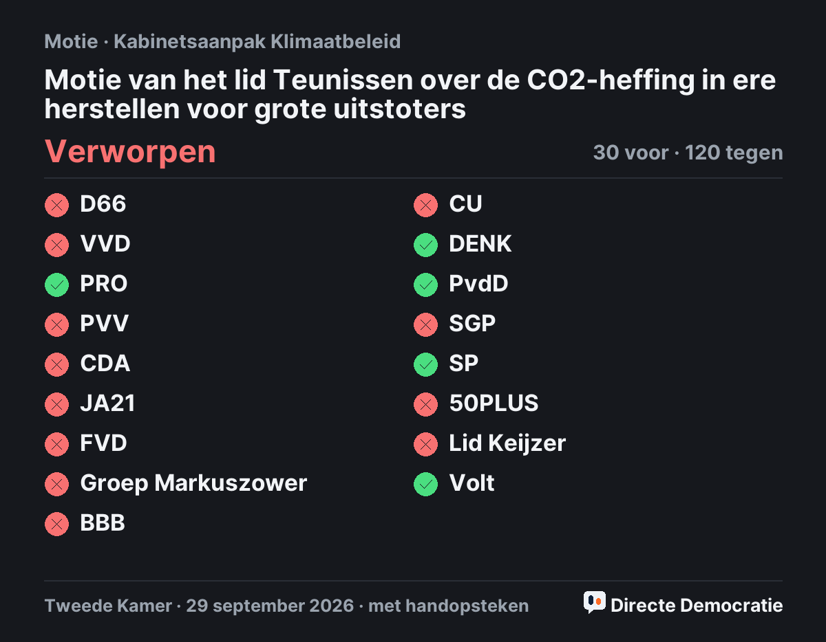 Stemmingsuitslag: Motie van het lid Teunissen over de CO2-heffing in ere herstellen voor grote uitstoters, verworpen