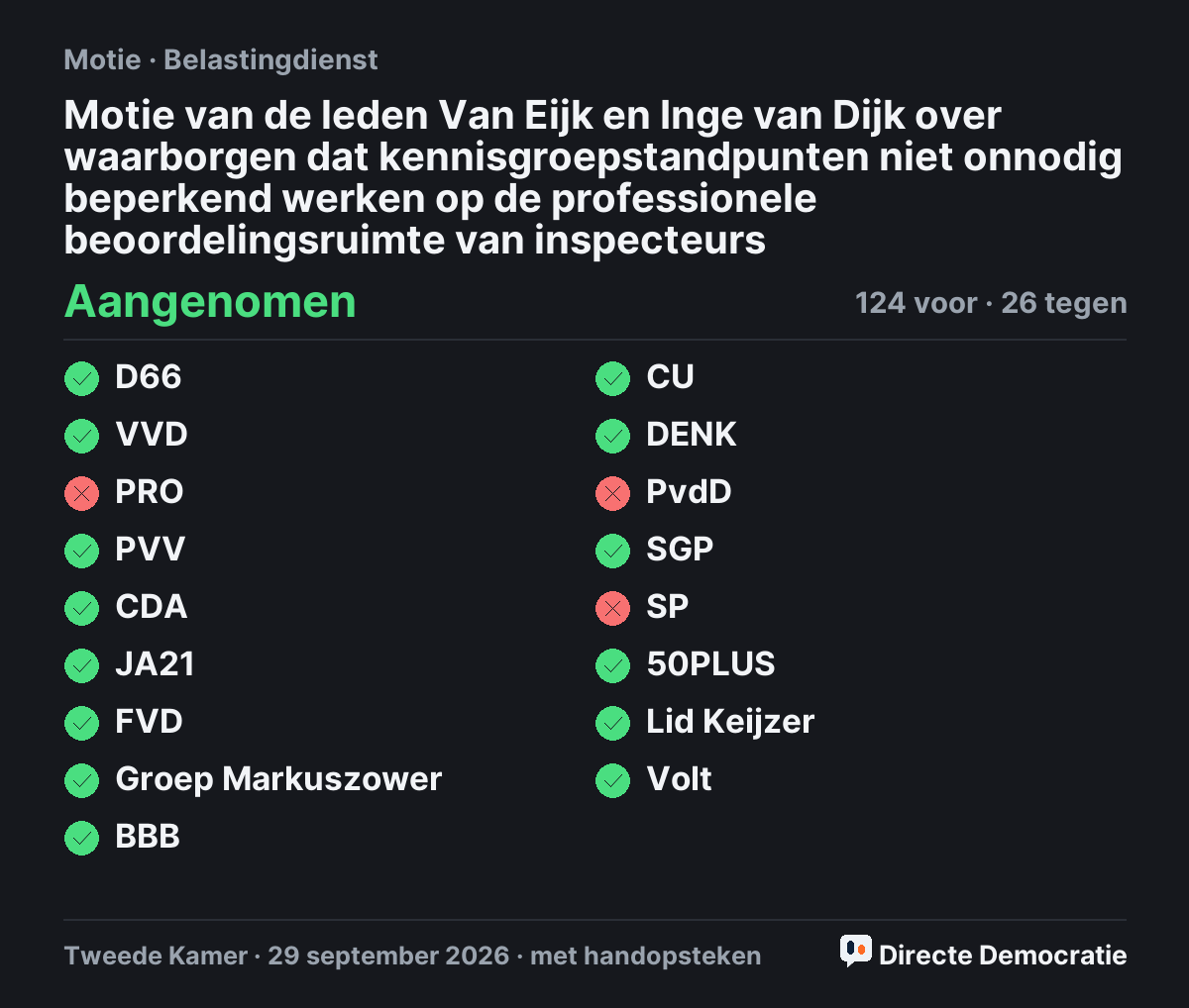 Stemmingsuitslag: Motie van de leden Van Eijk  en Inge van Dijk over waarborgen dat kennisgroepstandpunten niet onnodig beperkend werken op de professionele beoordelingsruimte van inspecteurs, aangenomen