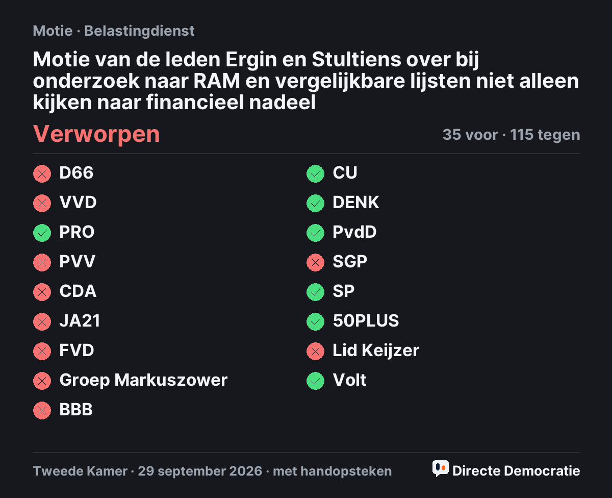 Stemmingsuitslag: Motie van de leden Ergin en Stultiens over bij onderzoek naar RAM en vergelijkbare lijsten niet alleen kijken naar financieel nadeel, verworpen