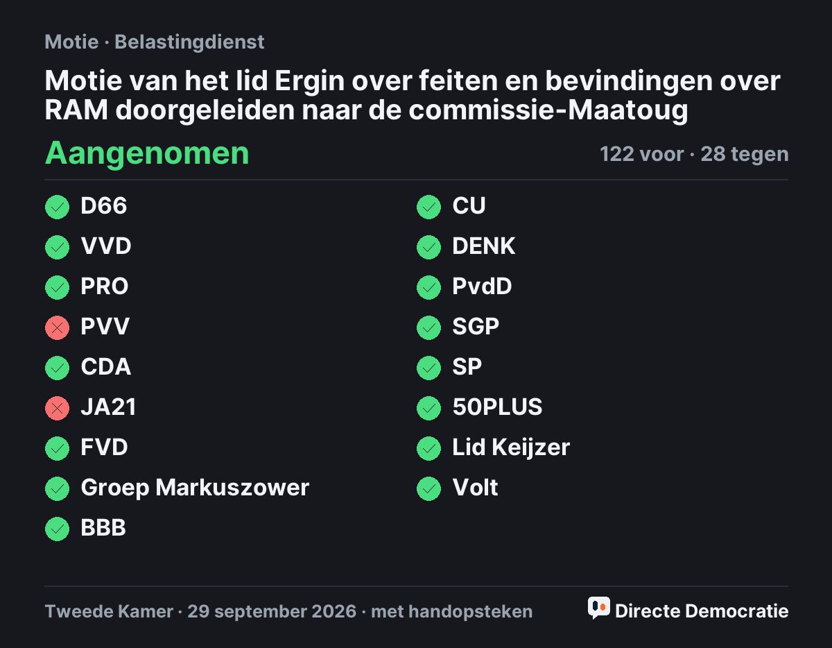 Stemmingsuitslag: Motie van het lid Ergin over feiten en bevindingen over RAM doorgeleiden naar de commissie-Maatoug, aangenomen