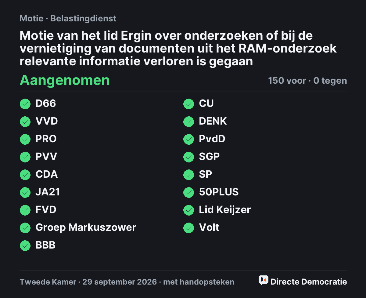 Stemmingsuitslag: Motie van het lid Ergin over onderzoeken of bij de vernietiging van documenten uit het RAM-onderzoek relevante informatie verloren is gegaan, aangenomen