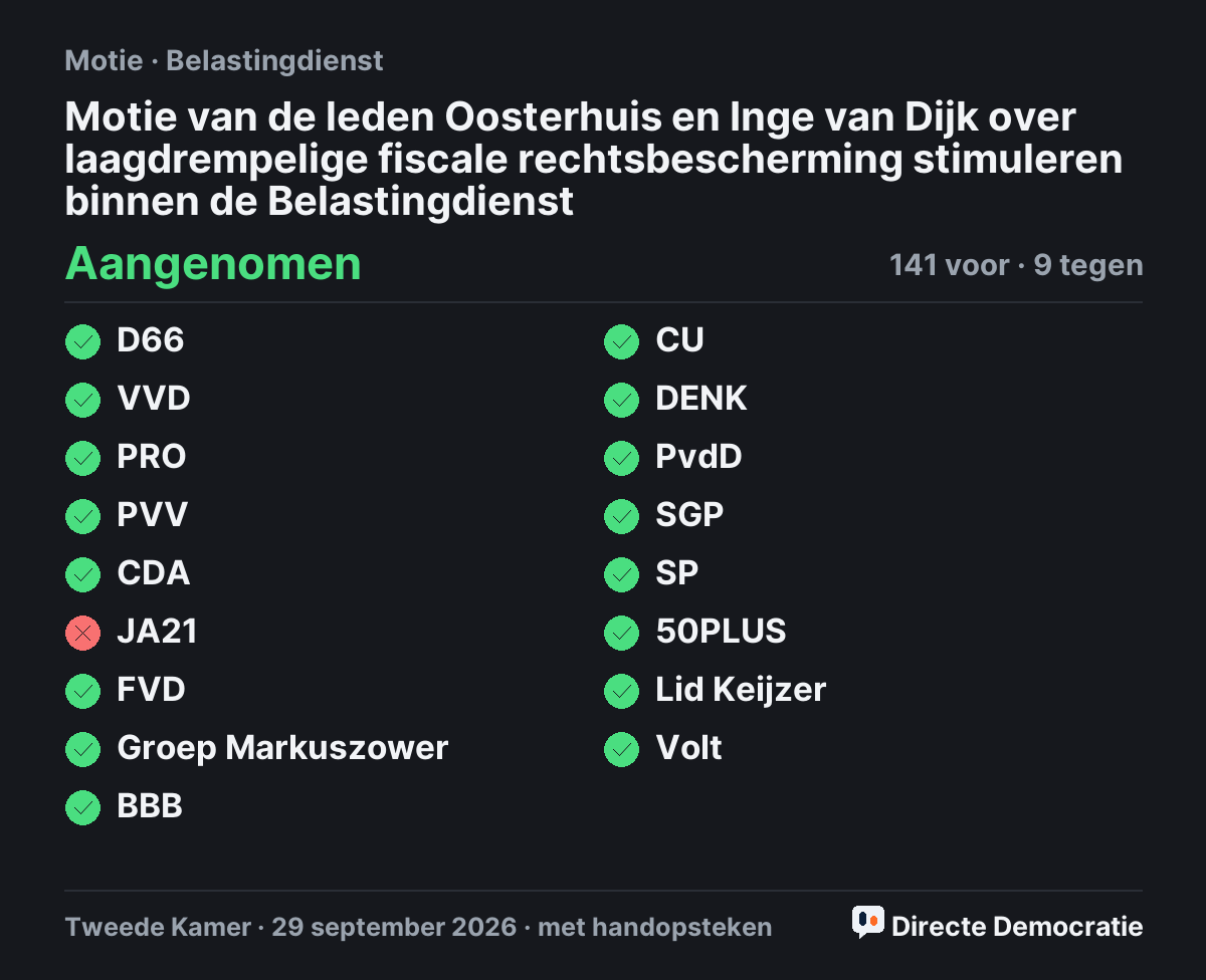Stemmingsuitslag: Motie van de leden Oosterhuis en Inge van Dijk over laagdrempelige fiscale rechtsbescherming stimuleren binnen de Belastingdienst, aangenomen