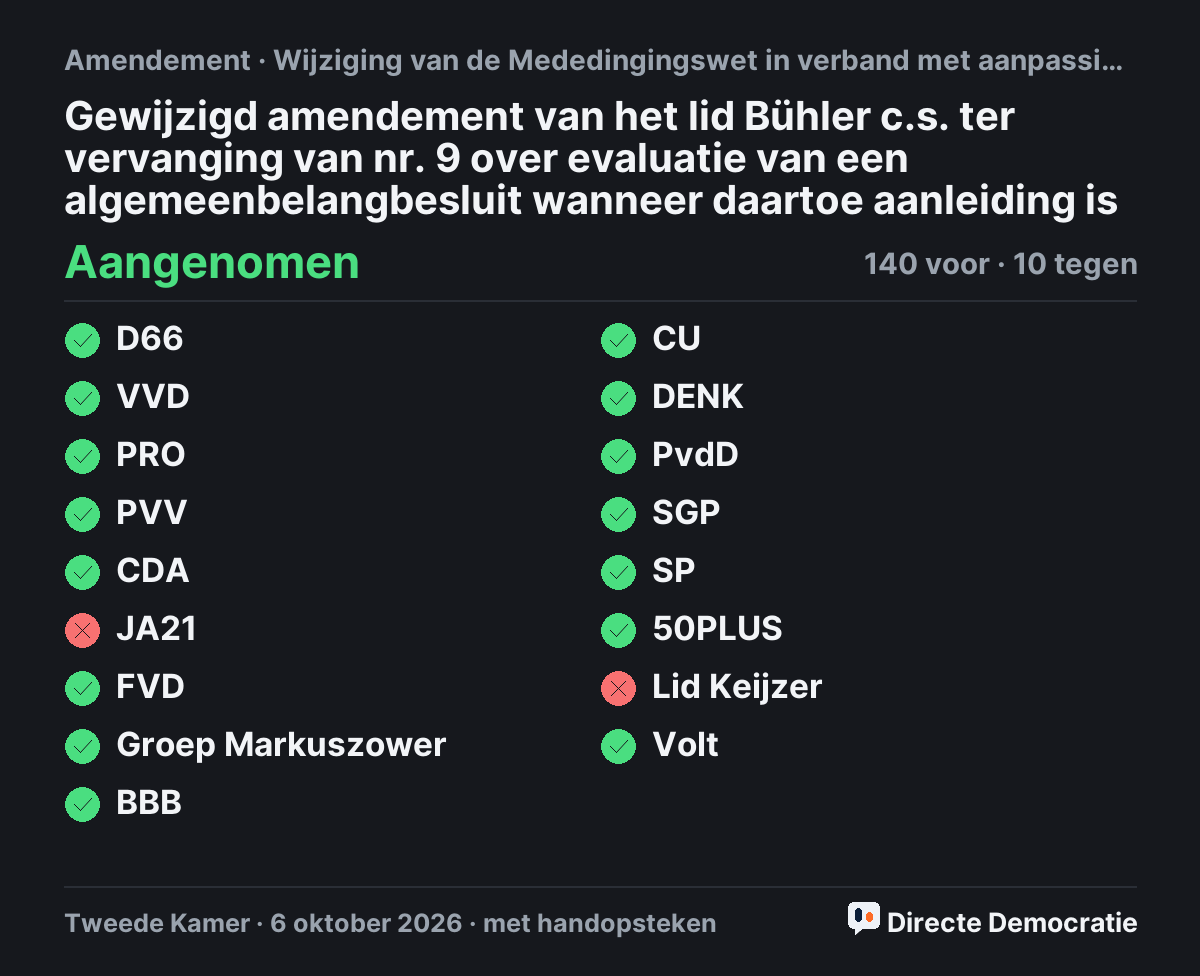 Stemmingsuitslag: Gewijzigd amendement van het lid Bühler c.s. ter vervanging van nr. 9 over evaluatie van een algemeenbelangbesluit wanneer daartoe aanleiding is, aangenomen