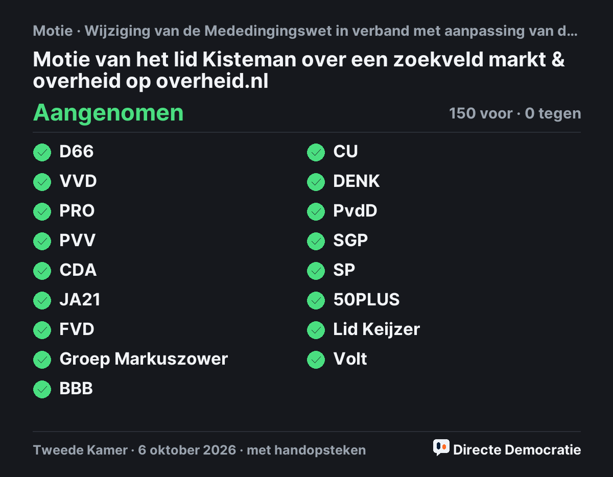 Stemmingsuitslag: Motie van het lid Kisteman over een zoekveld markt & overheid op overheid.nl, aangenomen