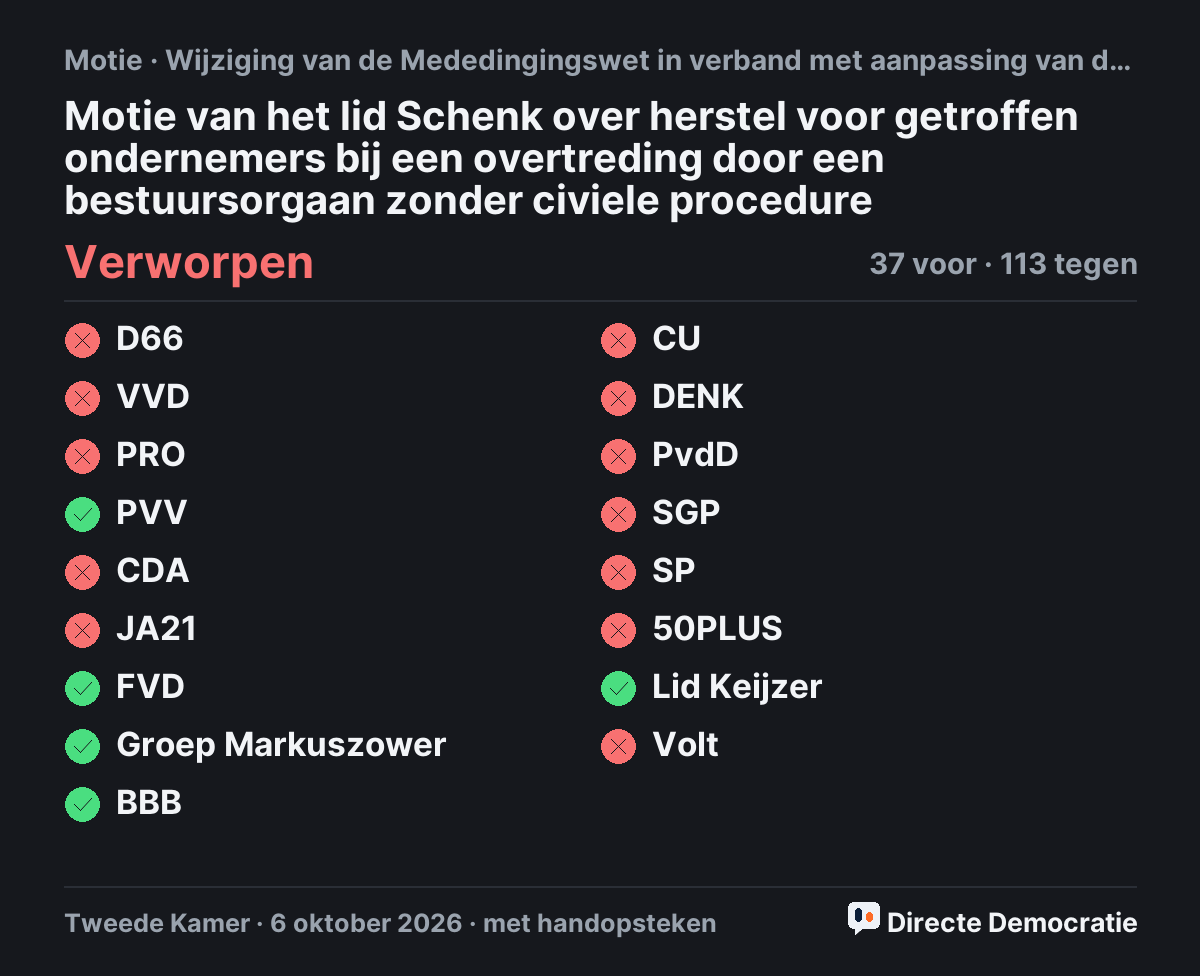 Stemmingsuitslag: Motie van het lid Schenk over herstel voor getroffen ondernemers bij een overtreding door een bestuursorgaan zonder civiele procedure, verworpen