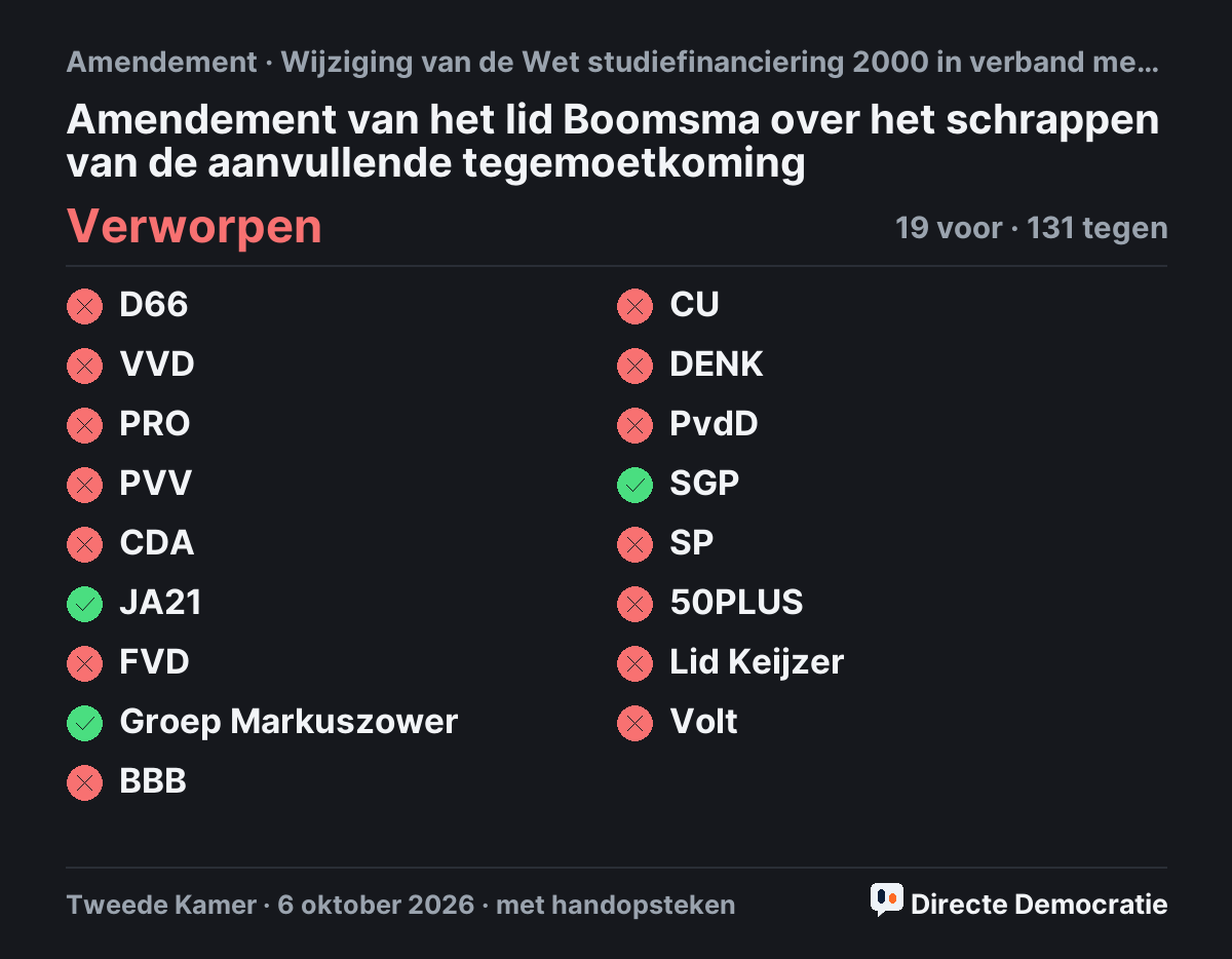 Stemmingsuitslag: Amendement van het lid Boomsma over het schrappen van de aanvullende tegemoetkoming, verworpen