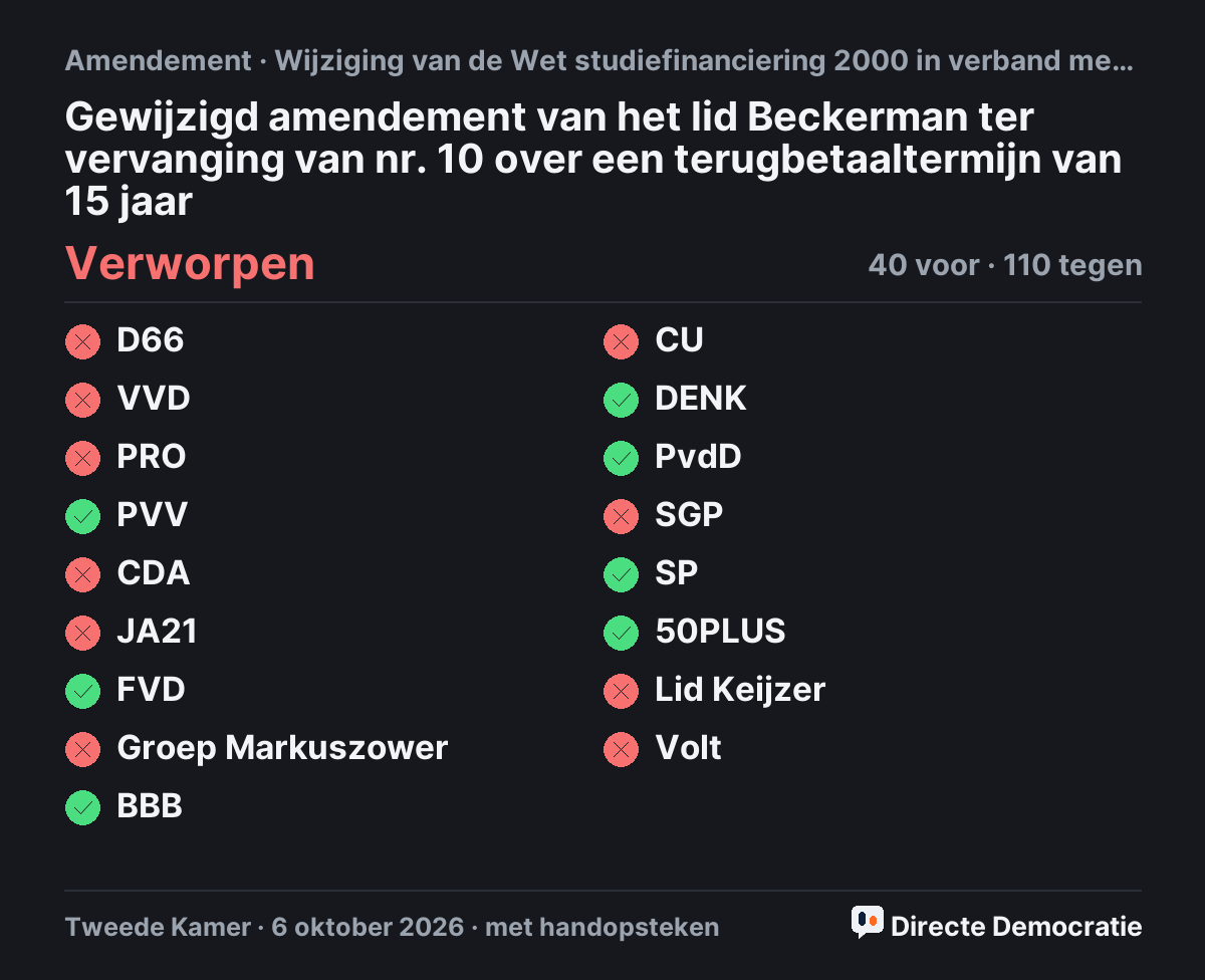 Stemmingsuitslag: Gewijzigd amendement van het lid Beckerman ter vervanging van nr. 10 over een terugbetaaltermijn van 15 jaar, verworpen