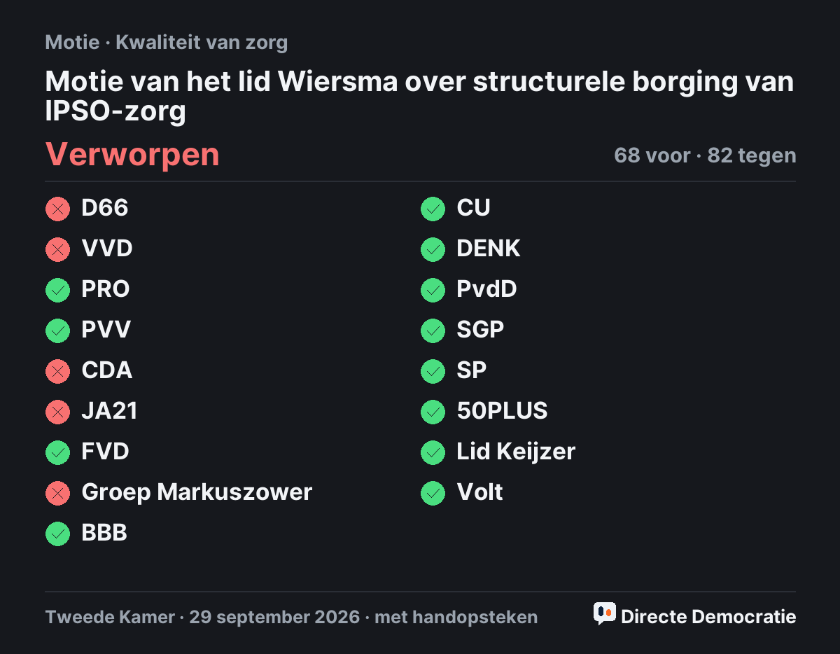 Stemmingsuitslag: Motie van het lid Wiersma over structurele borging van IPSO-zorg, verworpen