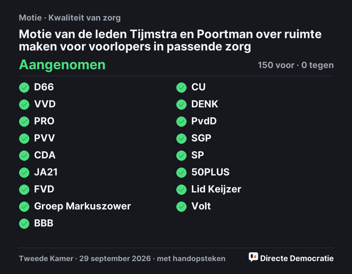 Stemmingsuitslag: Motie van de leden Tijmstra en Poortman over ruimte maken voor voorlopers in passende zorg, aangenomen