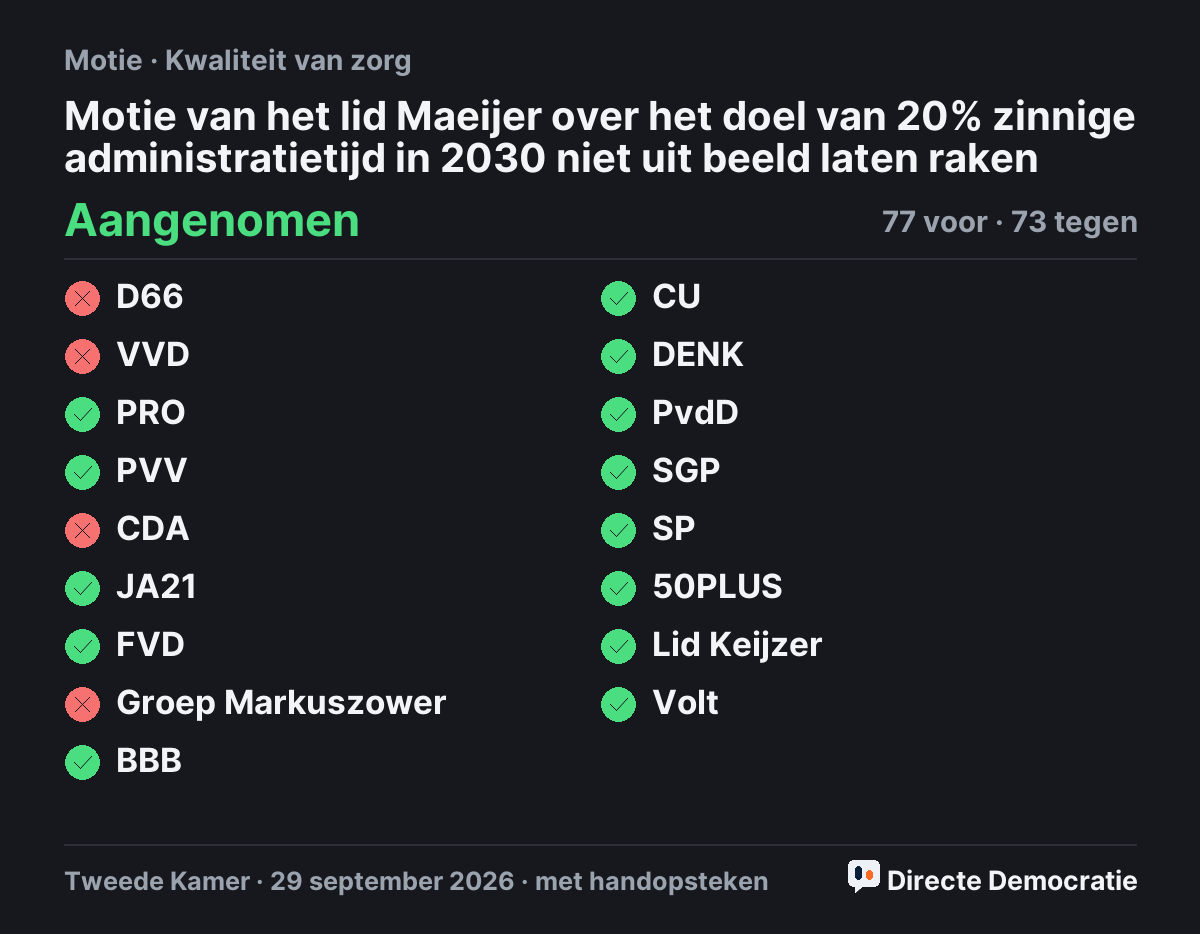 Stemmingsuitslag: Motie van het lid Maeijer over het doel van 20% zinnige administratietijd in 2030 niet uit beeld laten raken, aangenomen