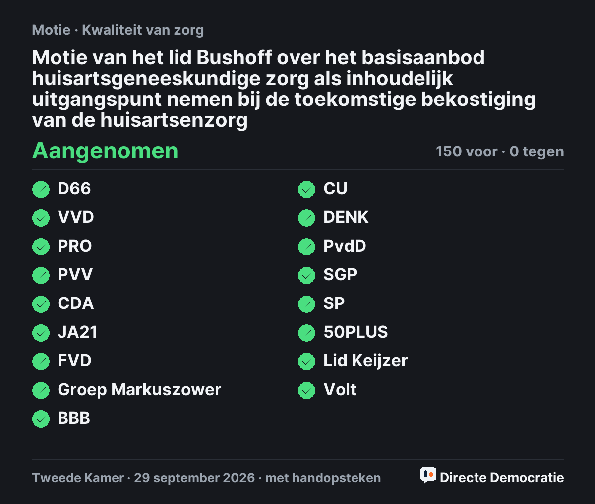 Stemmingsuitslag: Motie van het lid Bushoff over het basisaanbod huisartsgeneeskundige zorg als inhoudelijk uitgangspunt nemen bij de toekomstige bekostiging van de huisartsenzorg, aangenomen