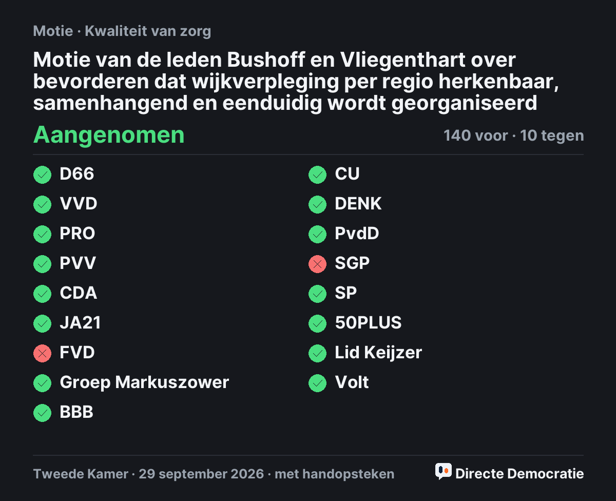 Stemmingsuitslag: Motie van de leden Bushoff en Vliegenthart over bevorderen dat wijkverpleging per regio herkenbaar, samenhangend en eenduidig wordt georganiseerd, aangenomen