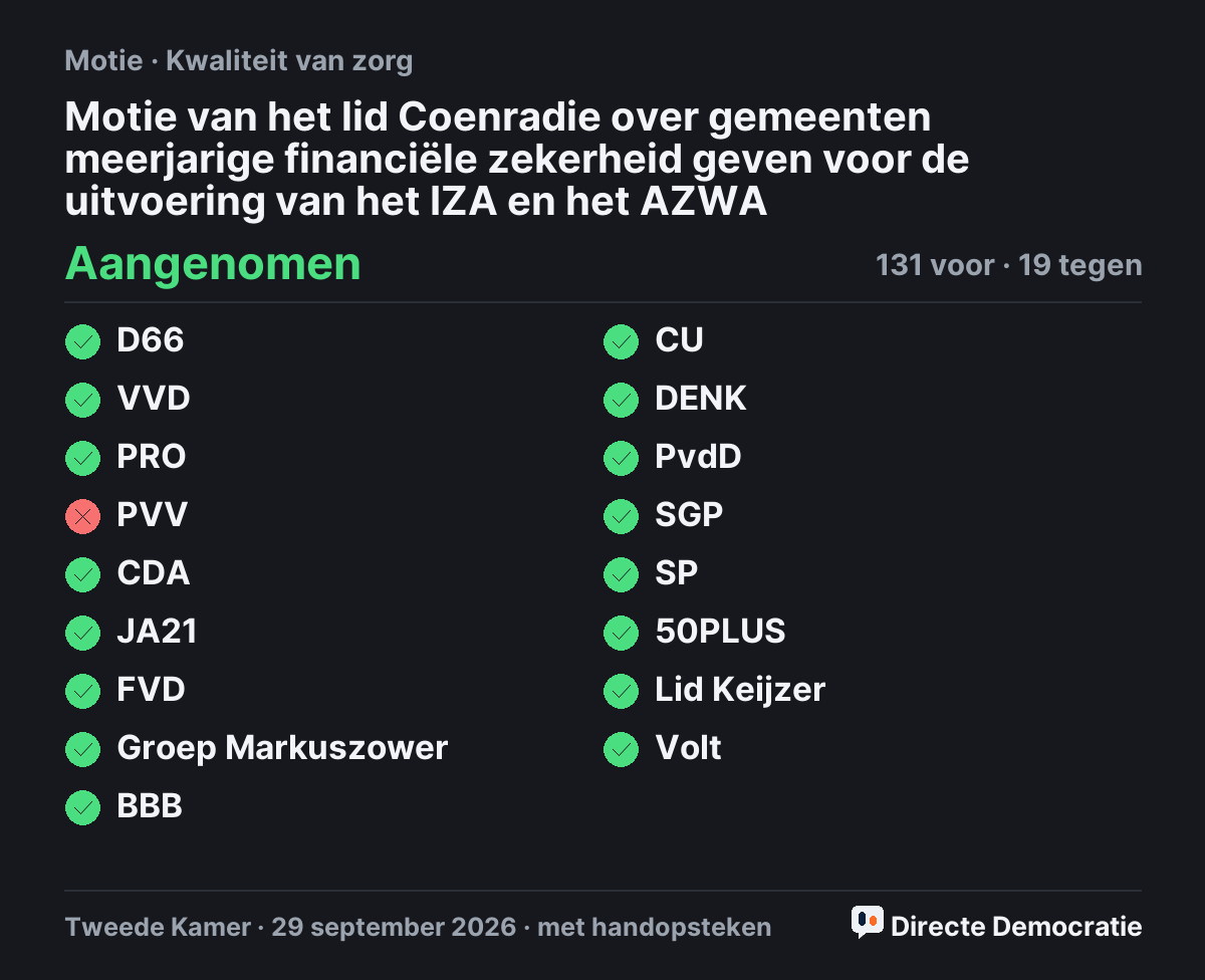 Stemmingsuitslag: Motie van het lid Coenradie over gemeenten meerjarige financiële zekerheid geven voor de uitvoering van het IZA en het AZWA, aangenomen