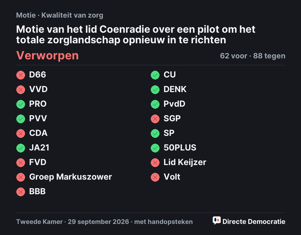 Stemmingsuitslag: Motie van het lid Coenradie over een pilot om het totale zorglandschap opnieuw in te richten, verworpen