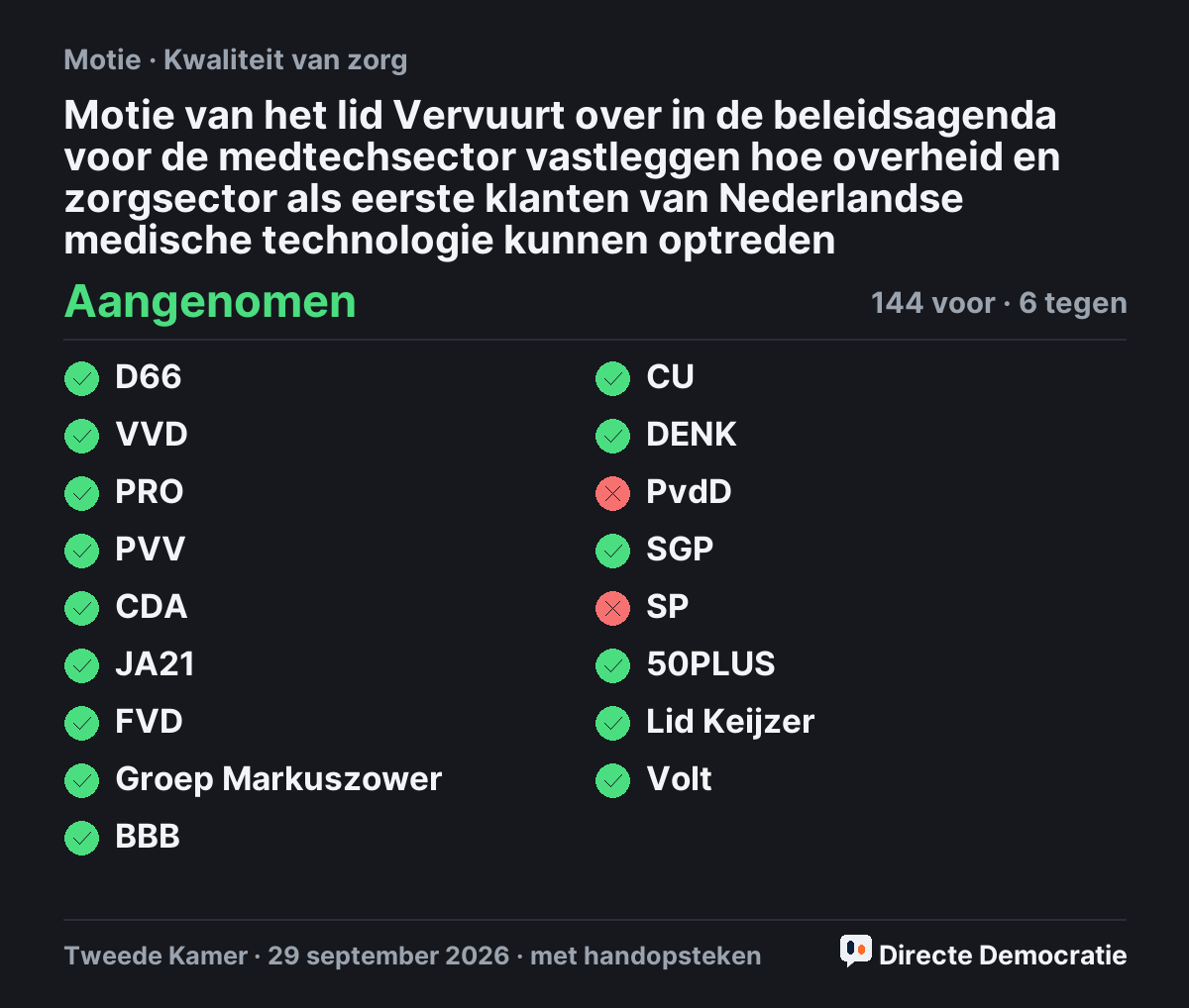 Stemmingsuitslag: Motie van het lid Vervuurt over in de beleidsagenda voor de medtechsector vastleggen hoe overheid en zorgsector als eerste klanten van Nederlandse medische technologie kunnen optreden, aangenomen