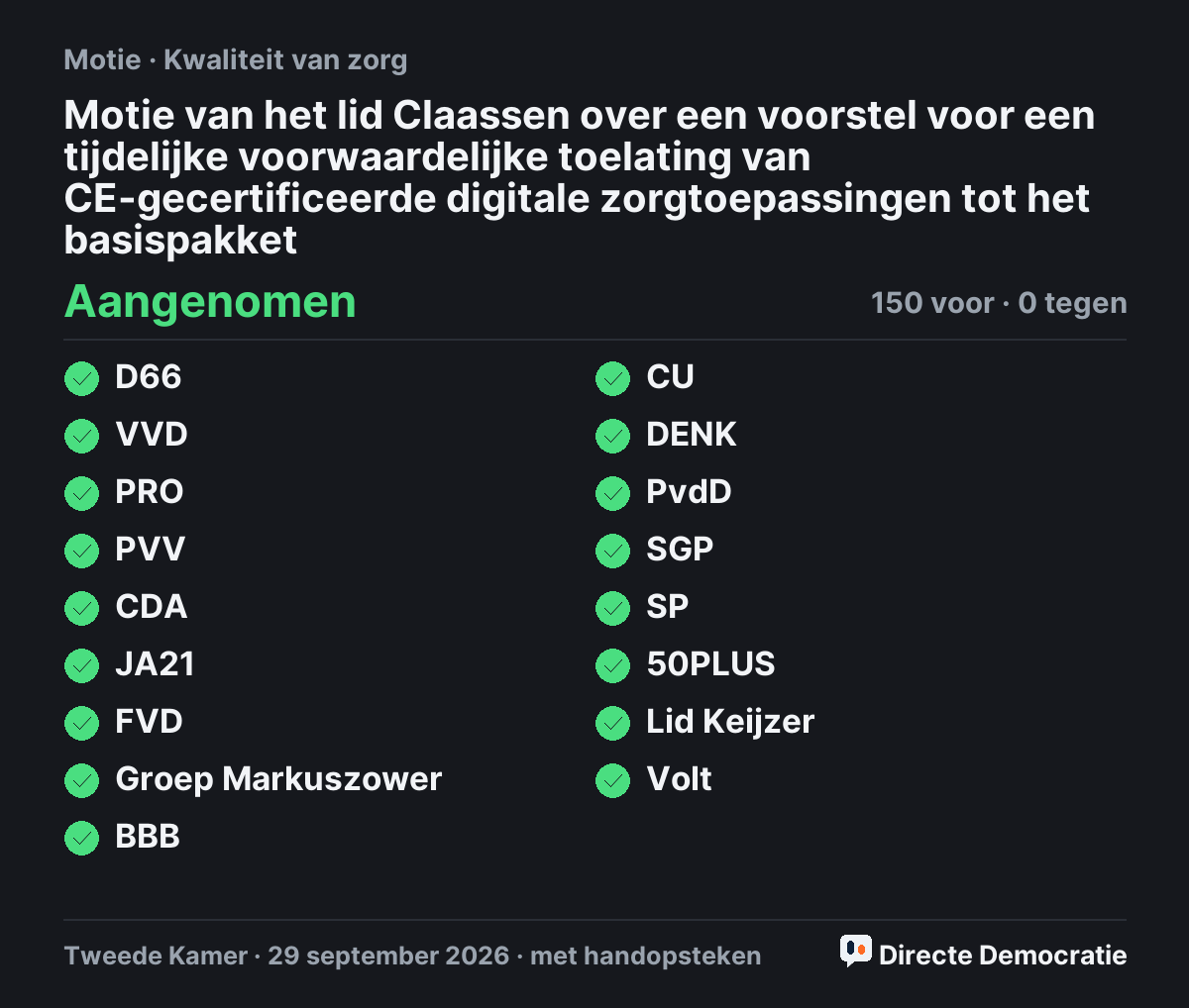 Stemmingsuitslag: Motie van het lid Claassen over een voorstel voor een tijdelijke voorwaardelijke toelating van CE-gecertificeerde digitale zorgtoepassingen tot het basispakket, aangenomen