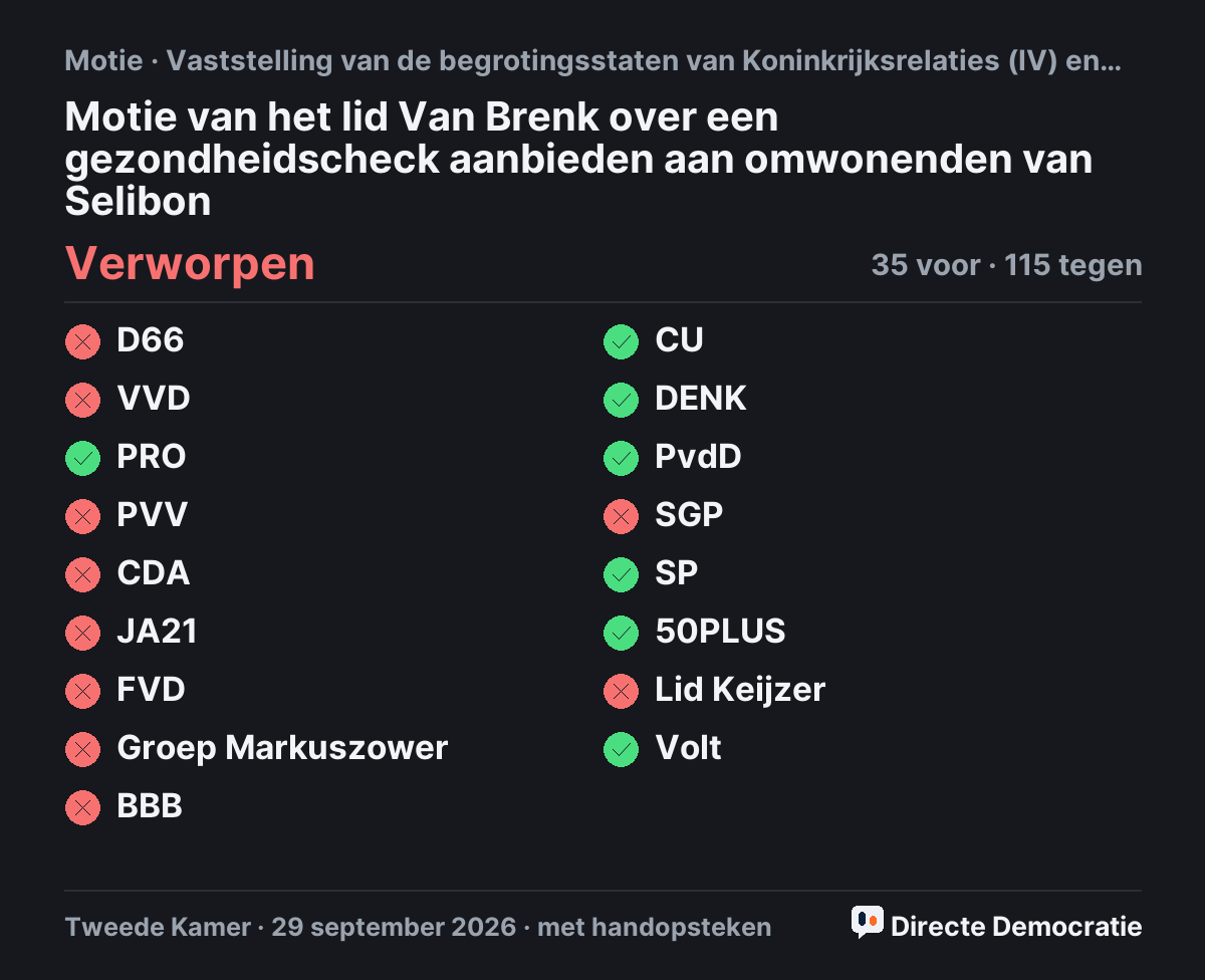 Stemmingsuitslag: Motie van het lid Van Brenk over een gezondheidscheck aanbieden aan omwonenden van Selibon, verworpen