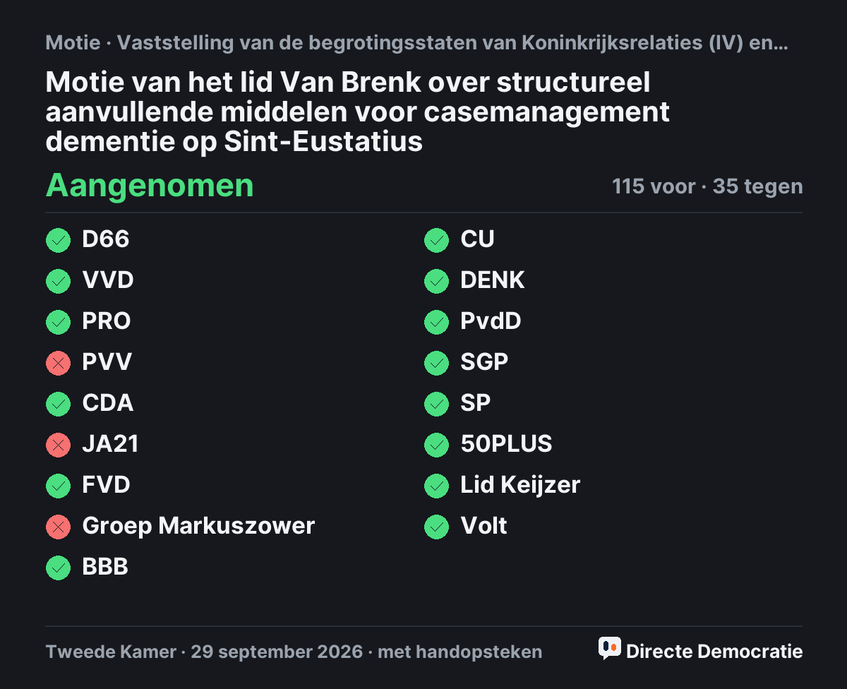 Stemmingsuitslag: Motie van het lid Van Brenk over structureel aanvullende middelen voor casemanagement dementie op Sint-Eustatius, aangenomen