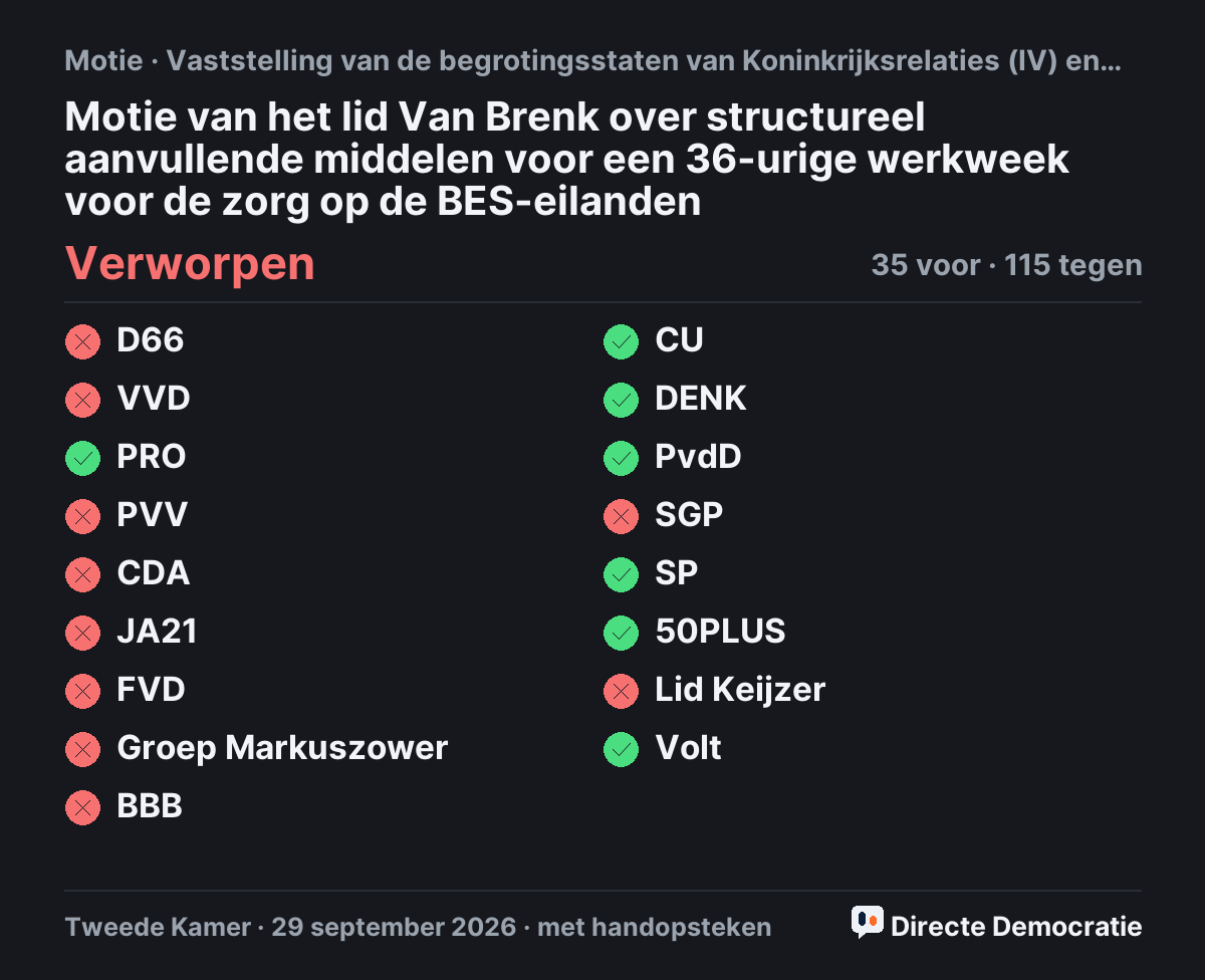 Stemmingsuitslag: Motie van het lid Van Brenk over structureel aanvullende middelen voor een 36-urige werkweek voor de zorg op de BES-eilanden, verworpen