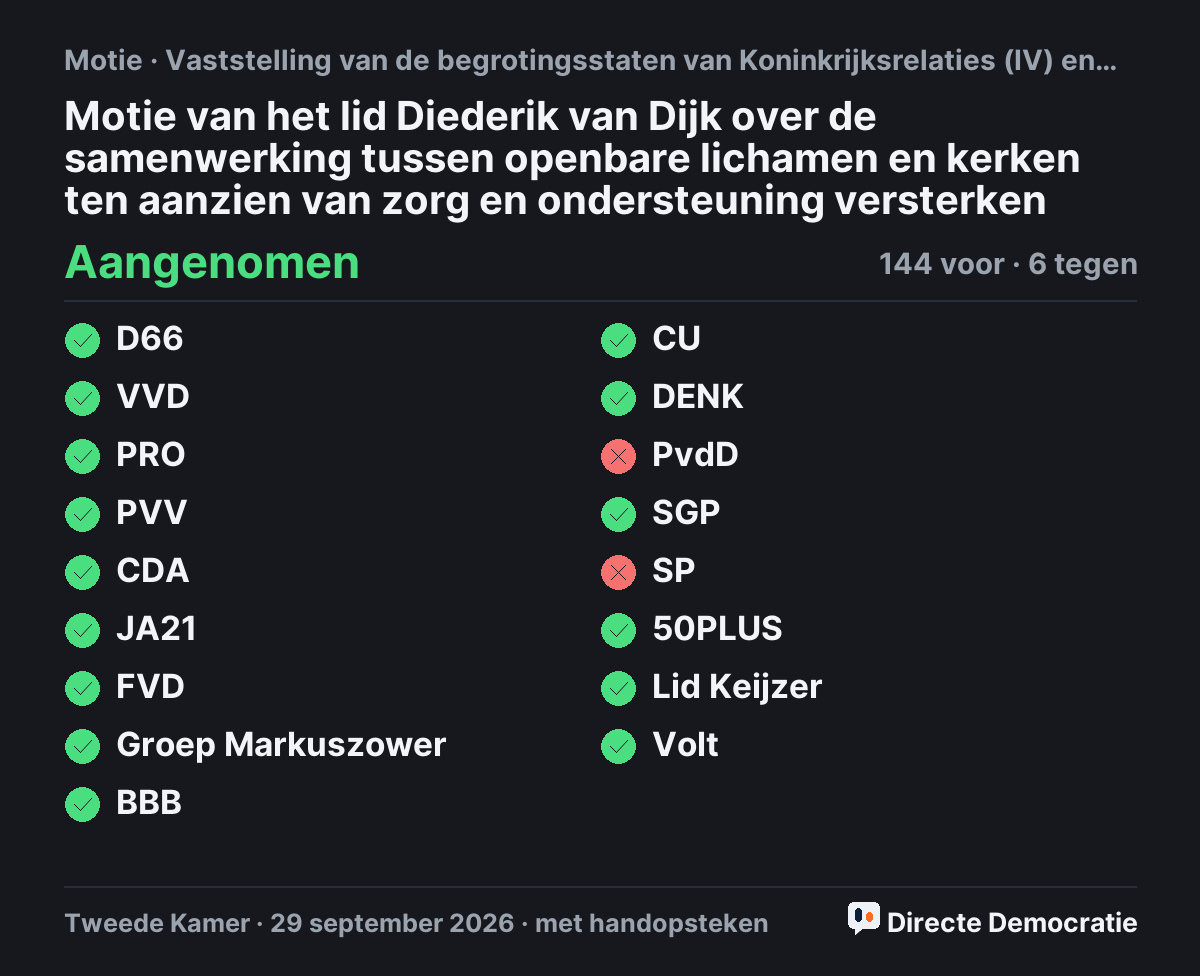 Stemmingsuitslag: Motie van het lid Diederik van Dijk over de samenwerking tussen openbare lichamen en kerken ten aanzien van zorg en ondersteuning versterken, aangenomen