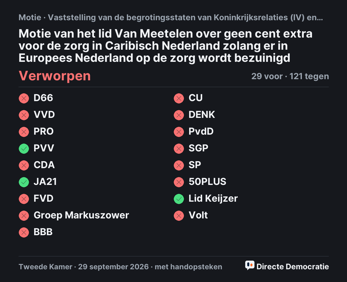Stemmingsuitslag: Motie van het lid Van Meetelen over geen cent extra voor de zorg in Caribisch Nederland zolang er in Europees Nederland op de zorg wordt bezuinigd, verworpen