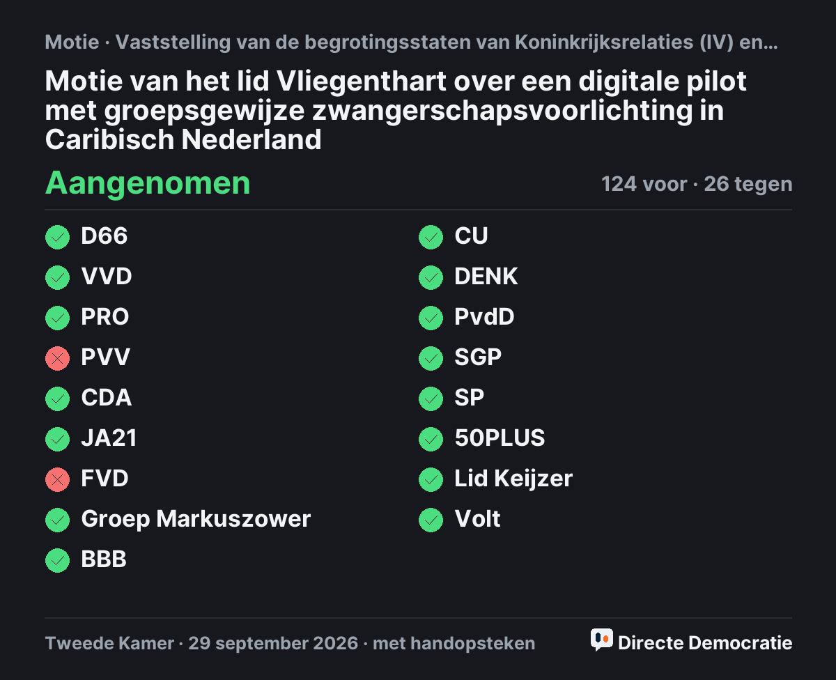 Stemmingsuitslag: Motie van het lid Vliegenthart over een digitale pilot met groepsgewijze zwangerschapsvoorlichting in Caribisch Nederland, aangenomen