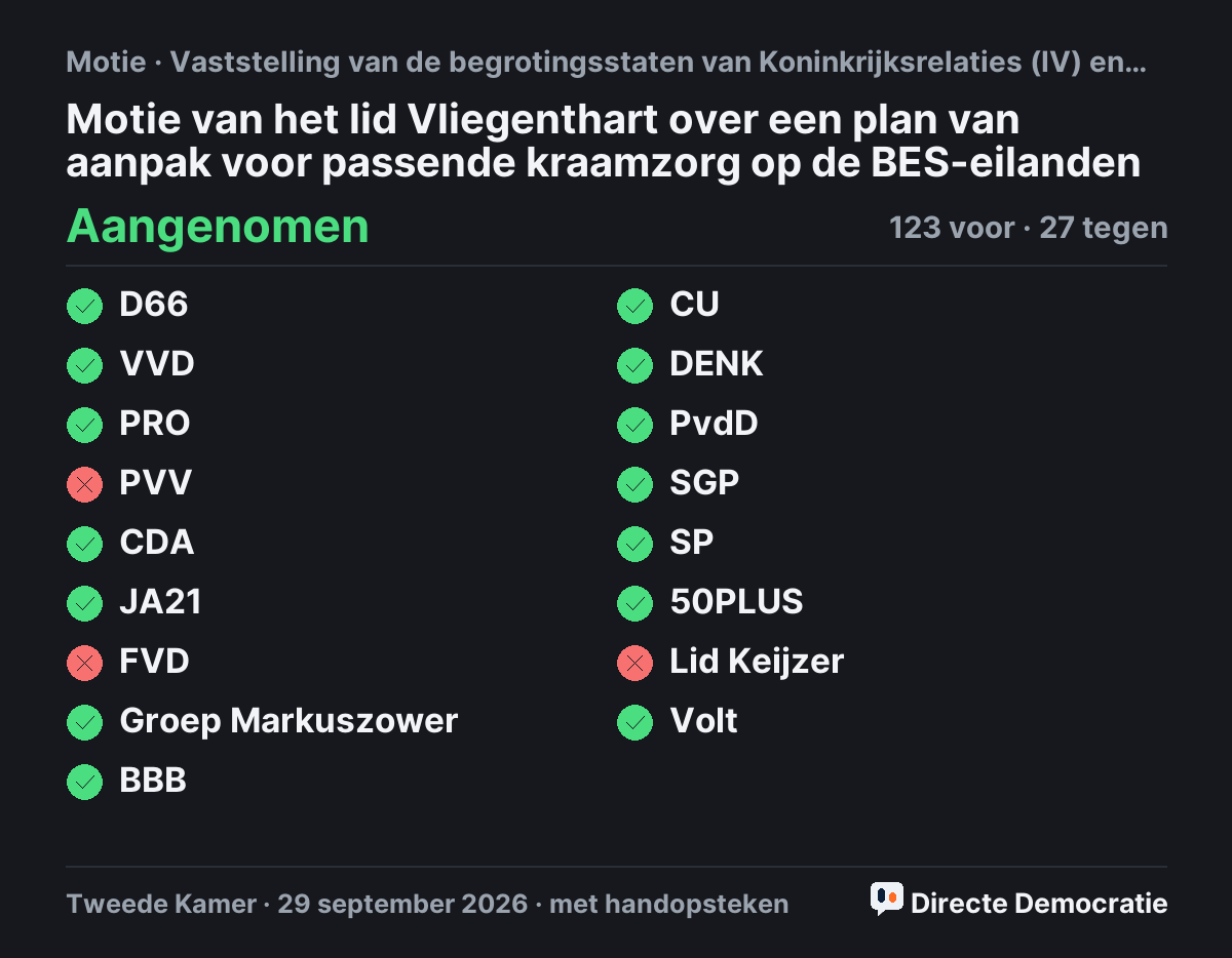 Stemmingsuitslag: Motie van het lid Vliegenthart over een plan van aanpak voor passende kraamzorg op de BES-eilanden, aangenomen